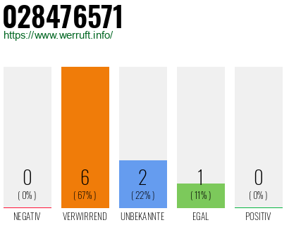 Rufnummer 028476571 Telefonnummer 028476571
