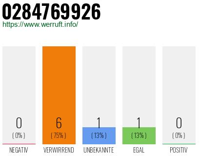Rufnummer 0284769926 Telefonnummer 0284769926