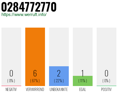 Rufnummer 0284772770 Telefonnummer 0284772770