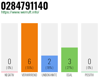 Rufnummer 0284791140 Telefonnummer 0284791140
