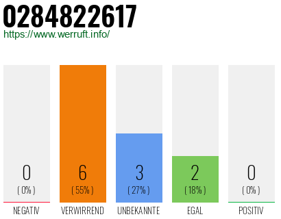 Rufnummer 0284822617 Telefonnummer 0284822617
