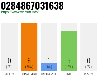 Rufnummer 0284867031638 Telefonnummer 0284867031638