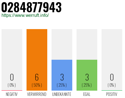 Rufnummer 0284877943 Telefonnummer 0284877943