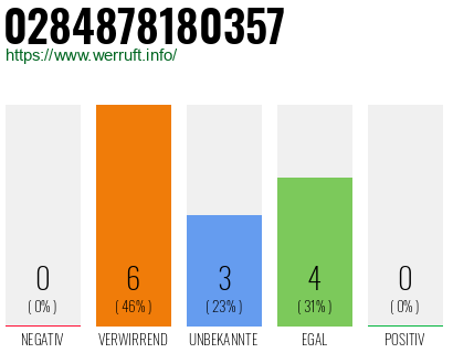 Rufnummer 0284878180357 Telefonnummer 0284878180357