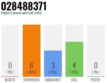 Rufnummer 028488371 Telefonnummer 028488371
