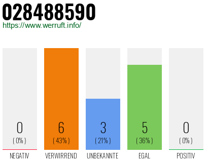 Rufnummer 028488590 Telefonnummer 028488590
