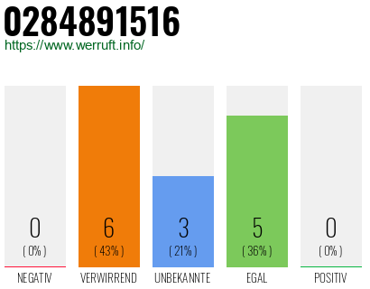 Rufnummer 0284891516 Telefonnummer 0284891516