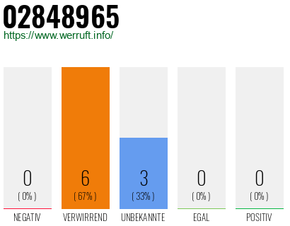 Rufnummer 02848965 Telefonnummer 02848965