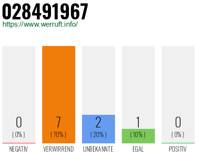 Rufnummer 028491967 Telefonnummer 028491967