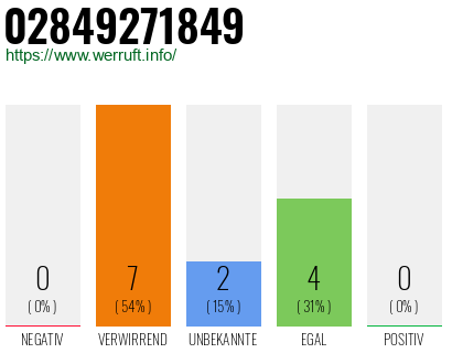 Rufnummer 02849271849 Telefonnummer 02849271849