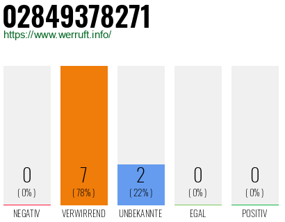 Rufnummer 02849378271 Telefonnummer 02849378271