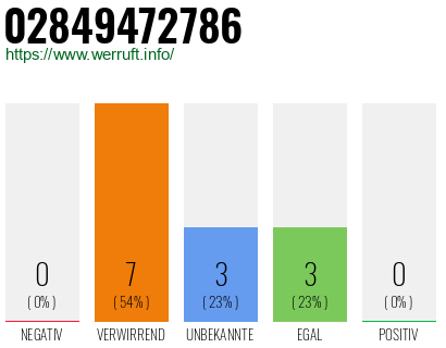 Rufnummer 02849472786 Telefonnummer 02849472786