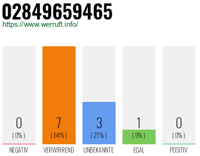 Rufnummer 02849659465 Telefonnummer 02849659465