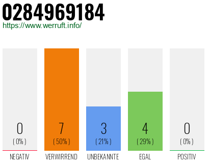 Rufnummer 0284969184 Telefonnummer 0284969184