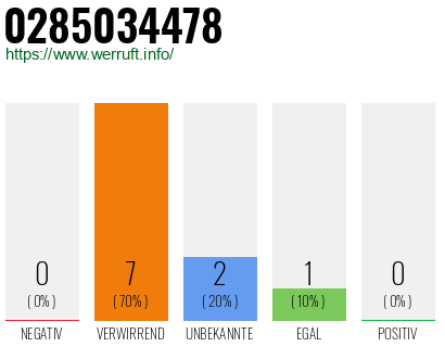 Rufnummer 0285034478 Telefonnummer 0285034478