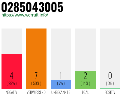Rufnummer 0285043005 Telefonnummer 0285043005