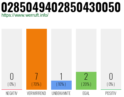 Rufnummer 0285049402850430050 Telefonnummer 0285049402850430050