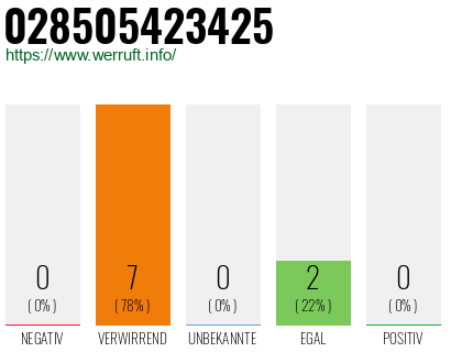 Rufnummer 028505423425 Telefonnummer 028505423425