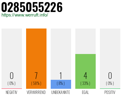 Rufnummer 0285055226 Telefonnummer 0285055226