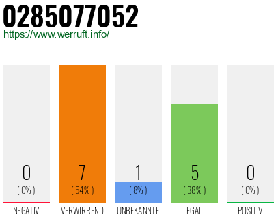 Rufnummer 0285077052 Telefonnummer 0285077052