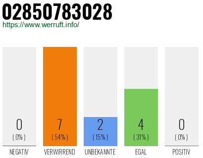 Rufnummer 02850783028 Telefonnummer 02850783028