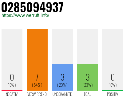 Rufnummer 0285094937 Telefonnummer 0285094937