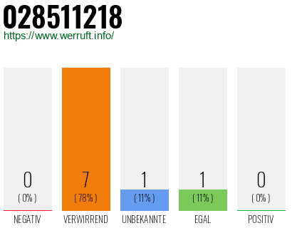 Rufnummer 028511218 Telefonnummer 028511218