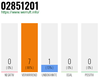Rufnummer 02851201 Telefonnummer 02851201