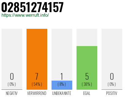 Rufnummer 02851274157 Telefonnummer 02851274157