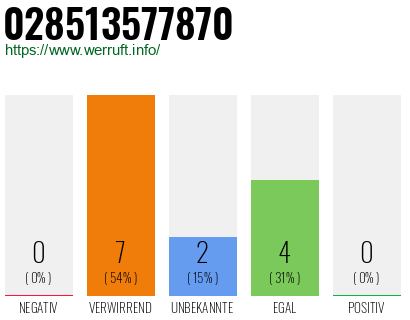 Rufnummer 028513577870 Telefonnummer 028513577870
