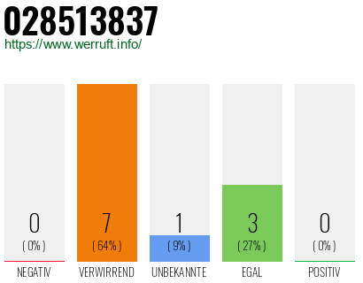 Rufnummer 028513837 Telefonnummer 028513837
