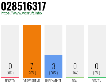 Rufnummer 028516317 Telefonnummer 028516317
