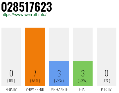 Rufnummer 028517623 Telefonnummer 028517623