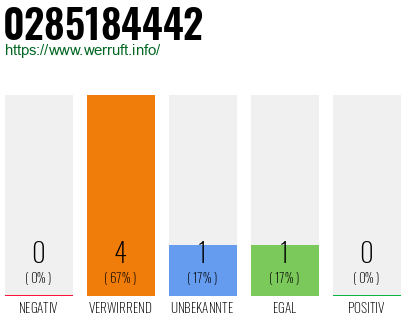 Telefonnummer 0285184442
