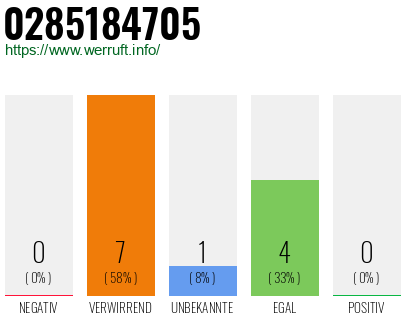 Rufnummer 0285184705 Telefonnummer 0285184705
