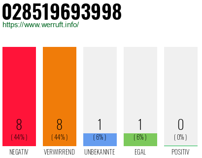 Rufnummer 028519693998 Telefonnummer 028519693998