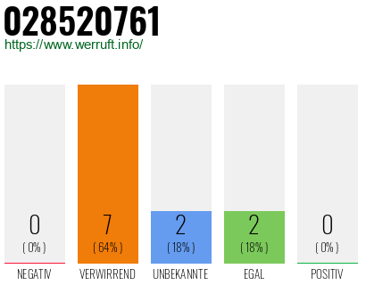 Rufnummer 028520761 Telefonnummer 028520761