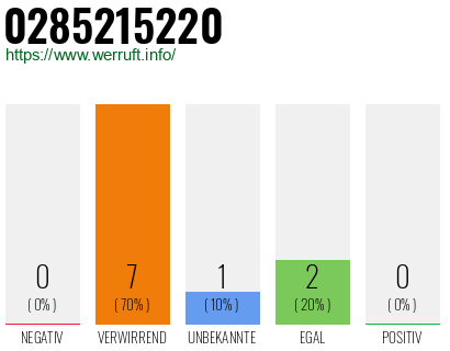 Rufnummer 0285215220 Telefonnummer 0285215220