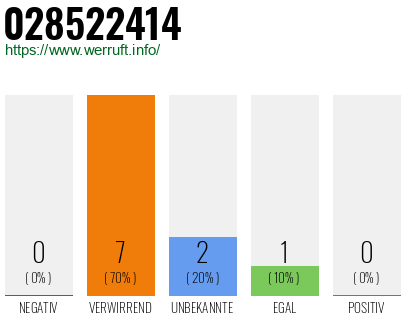 Rufnummer 028522414 Telefonnummer 028522414