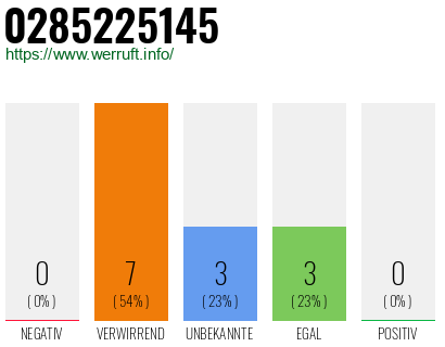 Rufnummer 0285225145 Telefonnummer 0285225145