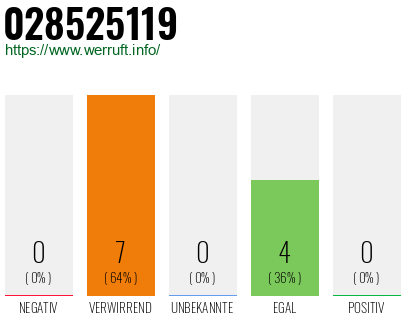 Rufnummer 028525119 Telefonnummer 028525119