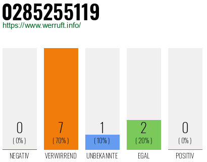 Rufnummer 0285255119 Telefonnummer 0285255119