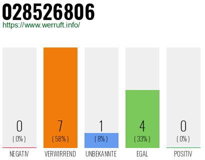 Rufnummer 028526806 Telefonnummer 028526806