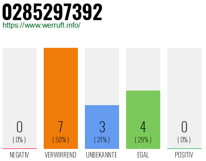 Rufnummer 0285297392 Telefonnummer 0285297392