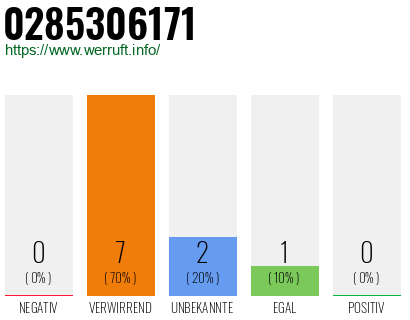 Rufnummer 0285306171 Telefonnummer 0285306171