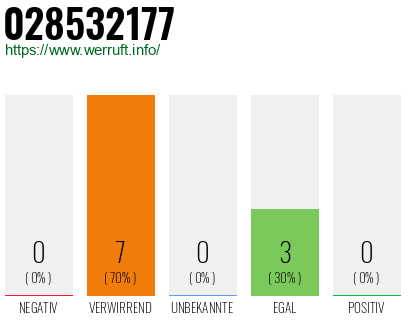 Rufnummer 028532177 Telefonnummer 028532177