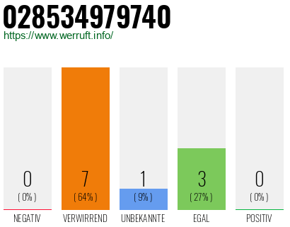 Rufnummer 028534979740 Telefonnummer 028534979740