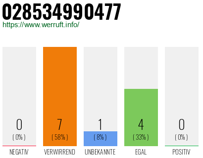 Rufnummer 028534990477 Telefonnummer 028534990477