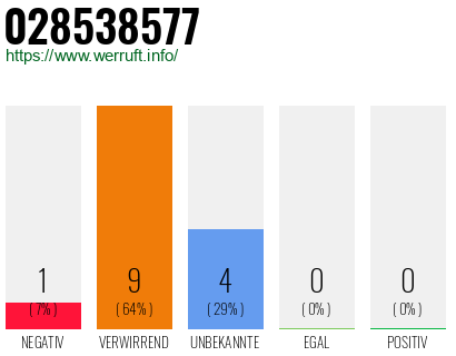 Rufnummer 028538577 Telefonnummer 028538577