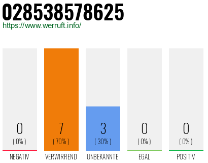 Rufnummer 028538578625 Telefonnummer 028538578625